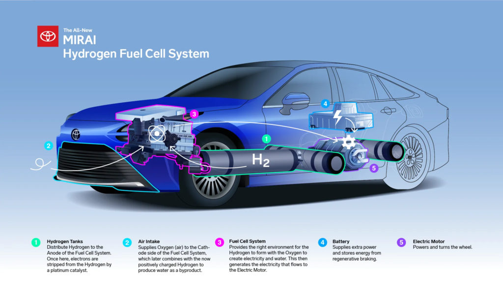 Why Hydrogen Cars Are Still in Development Mode